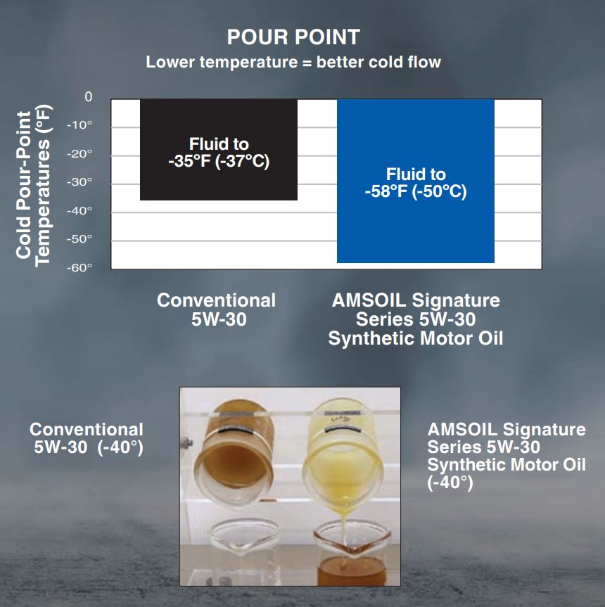 AMSOIL Pour Point Lower Temp equals better cold flow