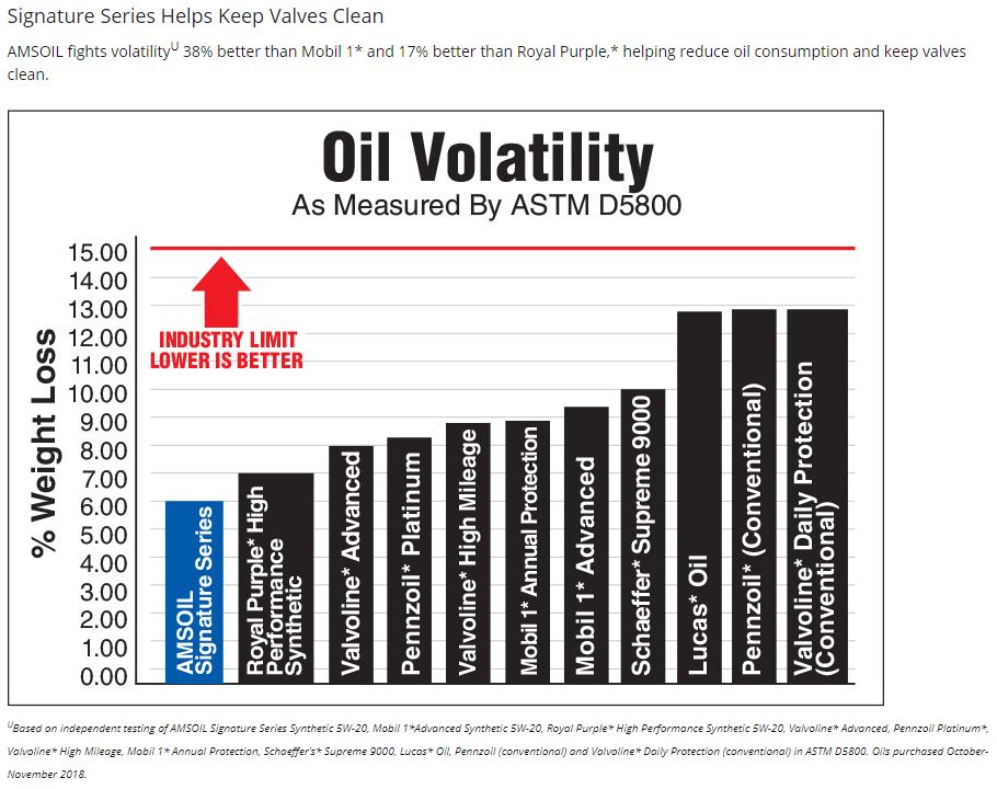 Noack / AMSOIL Oil Volatility Chart - AMSOIL