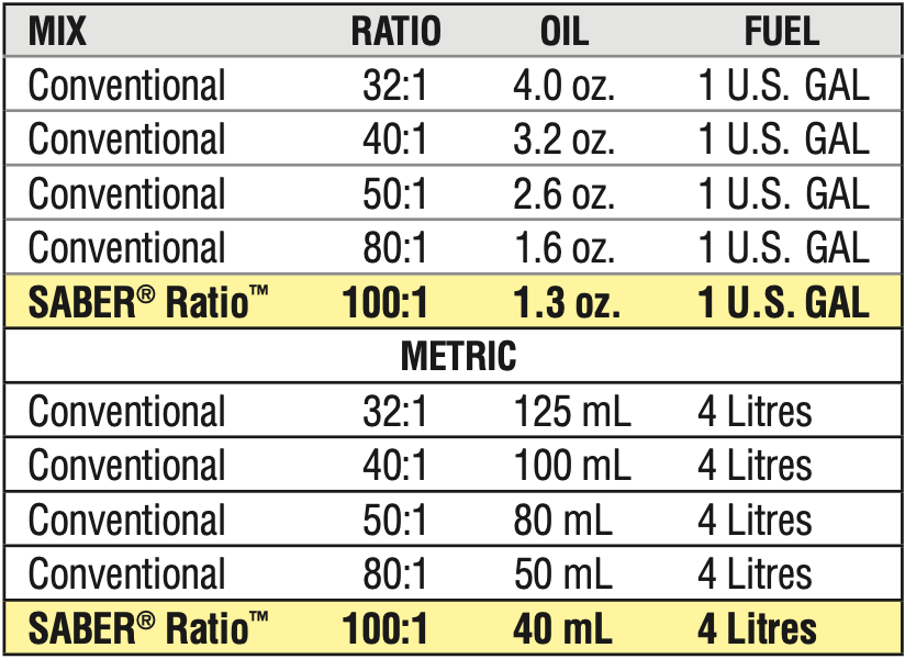 AMSOIL Saber 2 Stroke Oil Mixing Ratio Chart