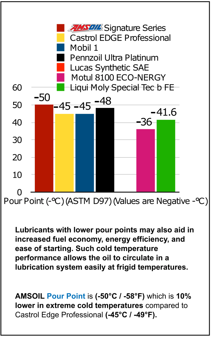 Best Synthetic Motor Oil Comparison ASTM Test Charts all compared