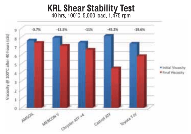 AMSOIL Transmission Fluid Benefits and Advantages 2023 AMSOIL