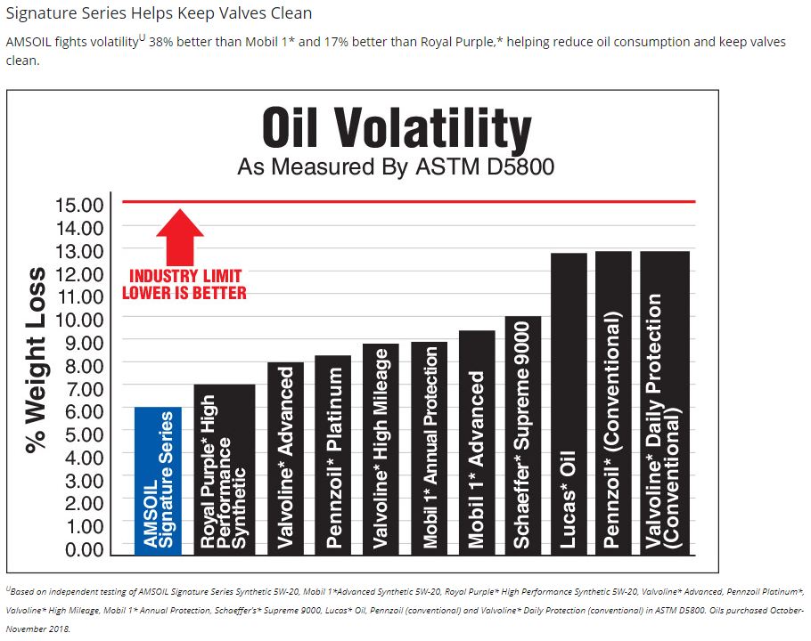 AMSOIL-Advantage-Low-Noack-oil-volatility-%